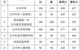 2022年漢中市普通高中錄取快訊！縮略圖