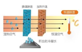空調(diào)制冷跟除濕哪個(gè)更省電？縮略圖