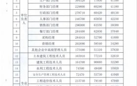 事關(guān)收入！漢中工資指導(dǎo)價(jià)位公布→縮略圖