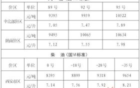 陜西油價下調(diào)！92號汽油每升降0.38元縮略圖