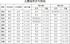 ??雨雨雨?！日降6-8℃！新一輪冷空氣來襲縮略圖