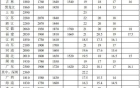 全國各地最低工資標準出爐！陜西……縮略圖