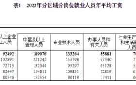 2022年平均工資出爐！縮略圖