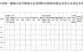 我市三級公立醫(yī)院推行檢驗結(jié)果互認工作縮略圖