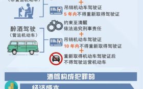 最新發(fā)布！2023年最新酒駕成本清單出爐！?縮略圖
