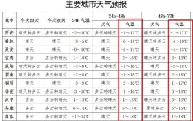 氣溫即將大反轉(zhuǎn)！陜西發(fā)布重要天氣預(yù)報縮略圖