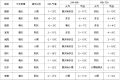 雨雪明天到！要穿厚外套！縮略圖