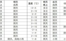 我市將迎來弱降水，請注意安全防范→縮略圖