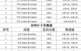 漢中境內(nèi)高速公路區(qū)間測速設(shè)置明細(xì)表縮略圖