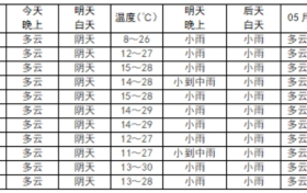 小雨，局地中雨，我市將迎來降水天氣縮略圖