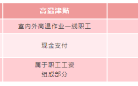 即將發(fā)放！你工資或?qū)⒍嘁还P錢縮略圖