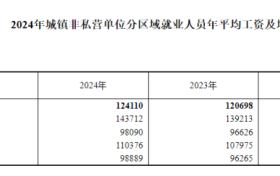 最新！2024年平均工資出爐！縮略圖