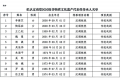 南鄭區(qū)區(qū)級(jí)非物質(zhì)文化遺產(chǎn)代表性傳承人名單公示縮略圖
