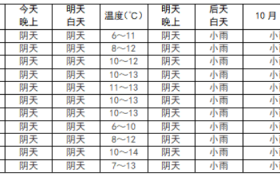 未來(lái)一周我市將維持陰雨相間天氣！縮略圖